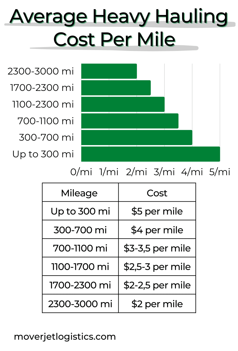 average heavy hauling rates