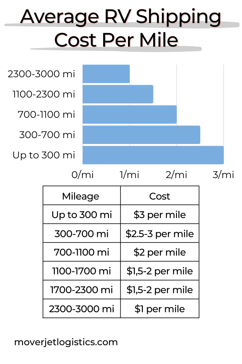 average RV hauling cost